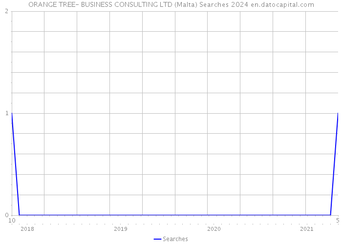 ORANGE TREE- BUSINESS CONSULTING LTD (Malta) Searches 2024 