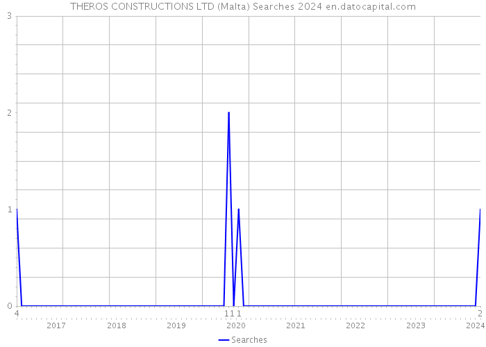 THEROS CONSTRUCTIONS LTD (Malta) Searches 2024 
