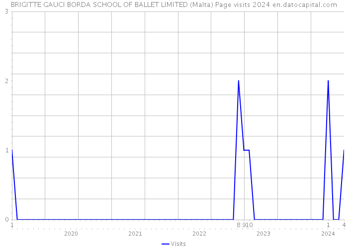 BRIGITTE GAUCI BORDA SCHOOL OF BALLET LIMITED (Malta) Page visits 2024 