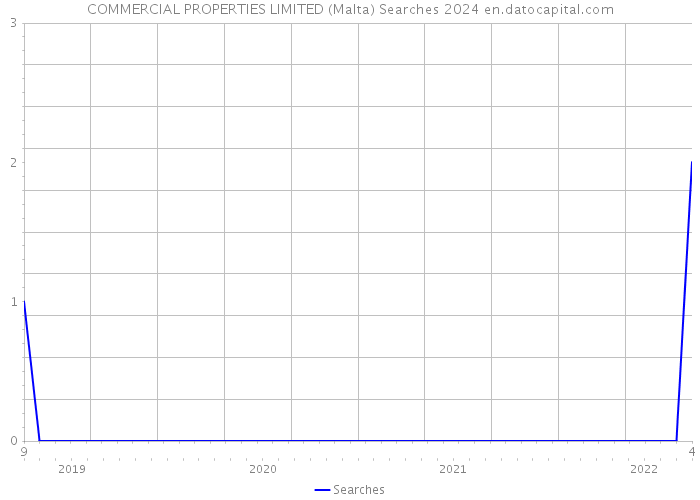 COMMERCIAL PROPERTIES LIMITED (Malta) Searches 2024 