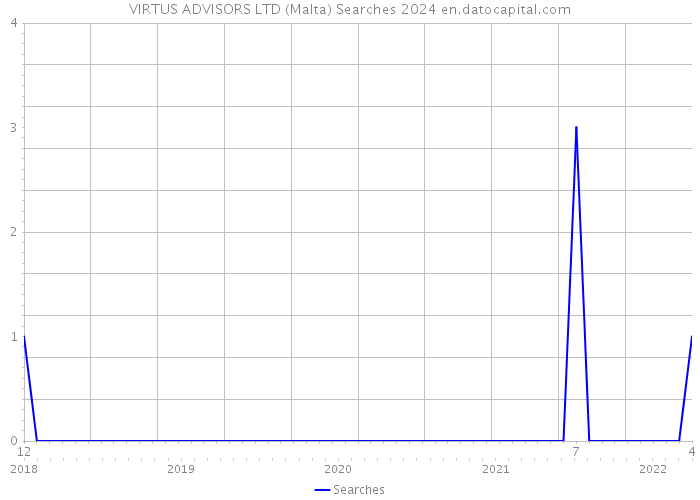 VIRTUS ADVISORS LTD (Malta) Searches 2024 