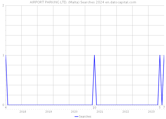 AIRPORT PARKING LTD. (Malta) Searches 2024 