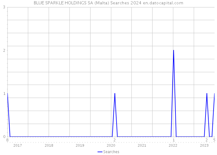BLUE SPARKLE HOLDINGS SA (Malta) Searches 2024 