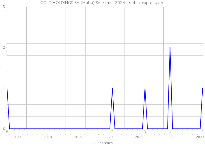 GOLD HOLDINGS SA (Malta) Searches 2024 