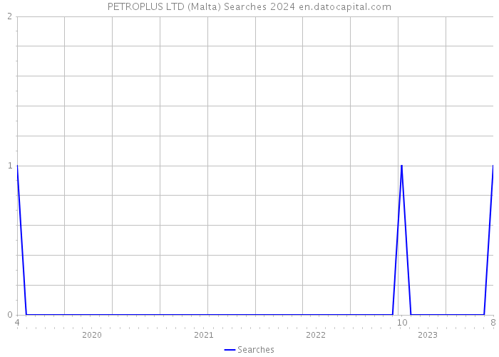 PETROPLUS LTD (Malta) Searches 2024 