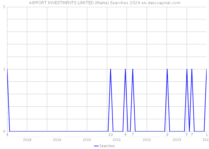 AIRPORT INVESTMENTS LIMITED (Malta) Searches 2024 