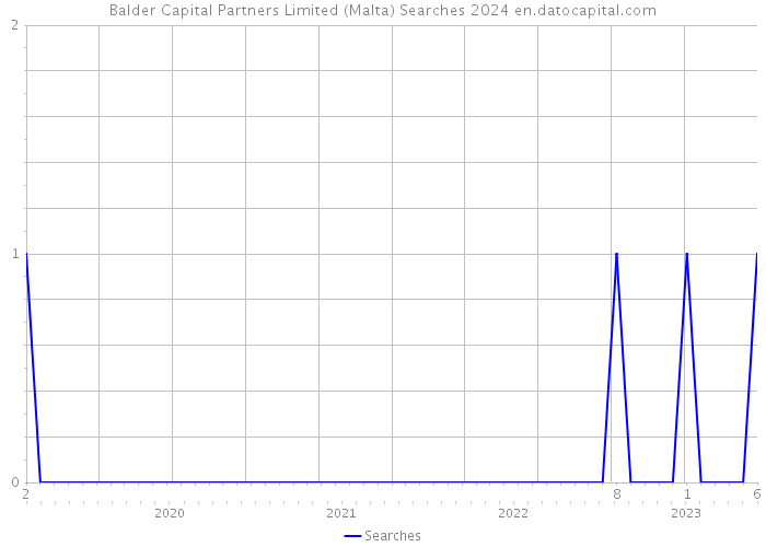 Balder Capital Partners Limited (Malta) Searches 2024 