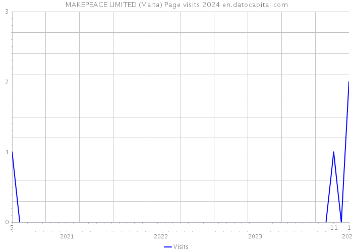 MAKEPEACE LIMITED (Malta) Page visits 2024 