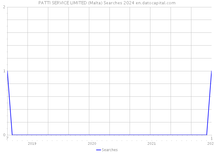 PATTI SERVICE LIMITED (Malta) Searches 2024 