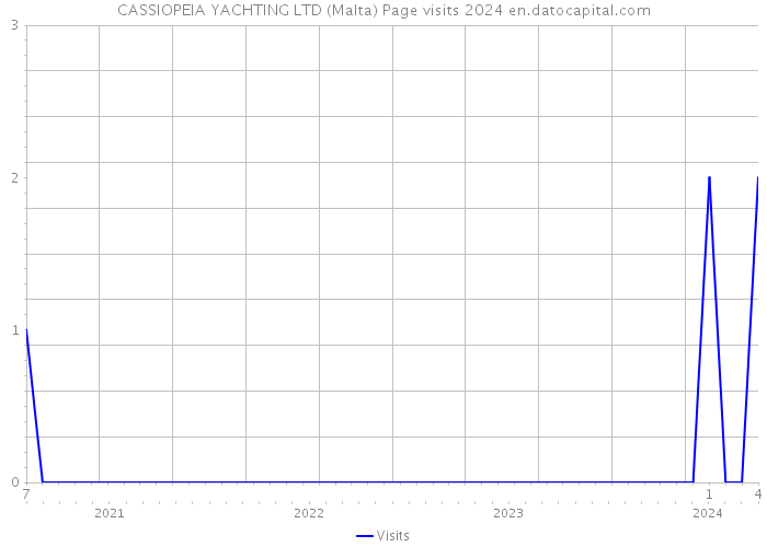 CASSIOPEIA YACHTING LTD (Malta) Page visits 2024 