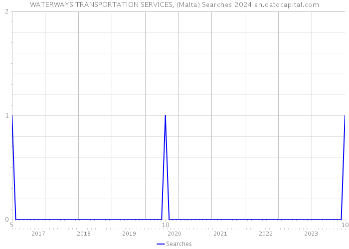 WATERWAYS TRANSPORTATION SERVICES, (Malta) Searches 2024 