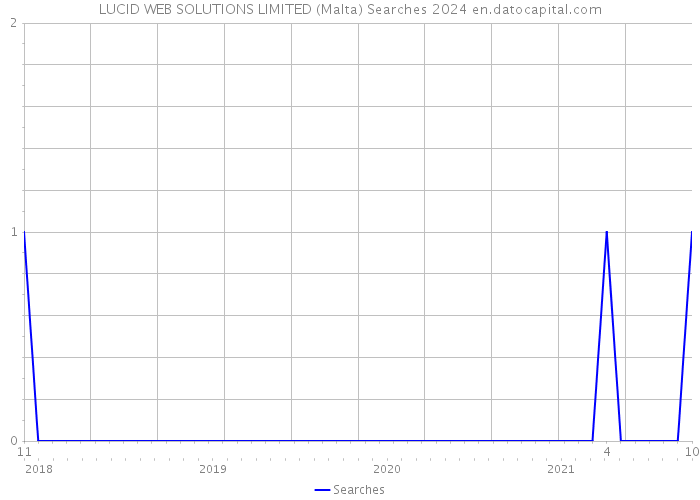 LUCID WEB SOLUTIONS LIMITED (Malta) Searches 2024 