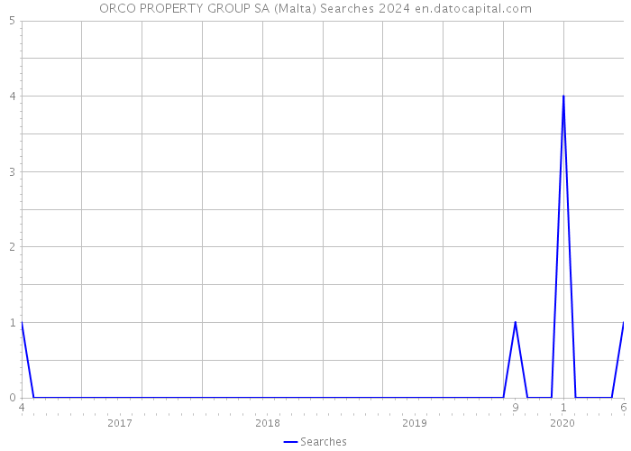 ORCO PROPERTY GROUP SA (Malta) Searches 2024 