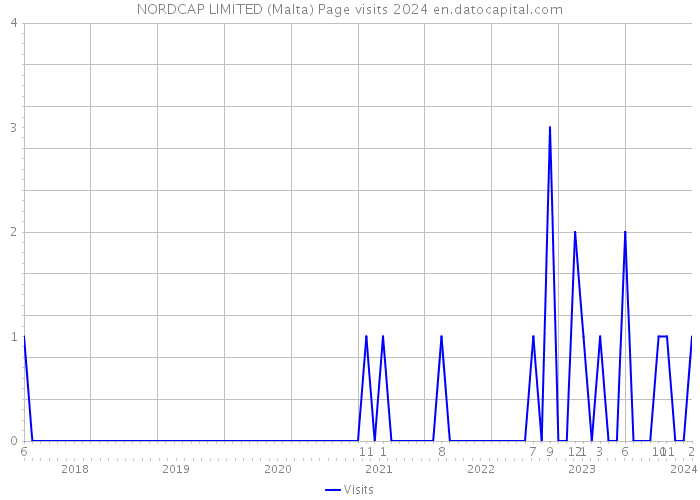 NORDCAP LIMITED (Malta) Page visits 2024 