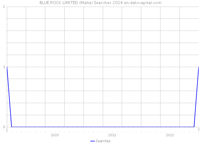 BLUE ROCK LIMITED (Malta) Searches 2024 