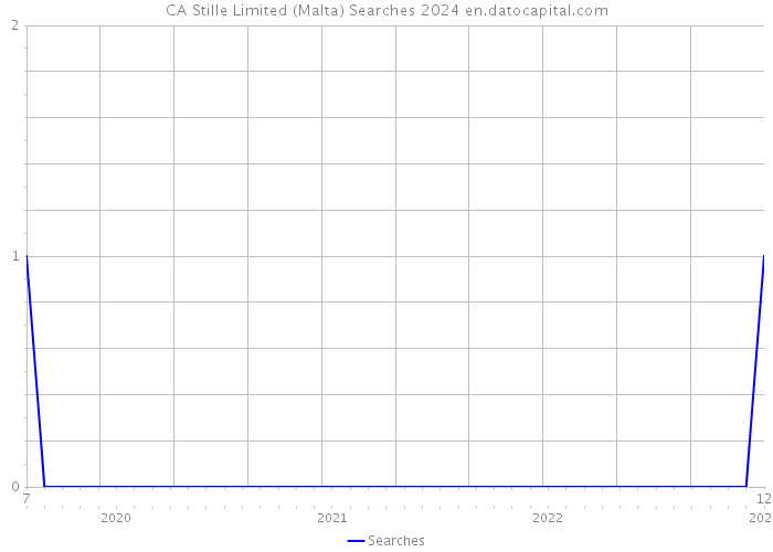 CA Stille Limited (Malta) Searches 2024 