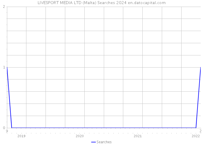LIVESPORT MEDIA LTD (Malta) Searches 2024 