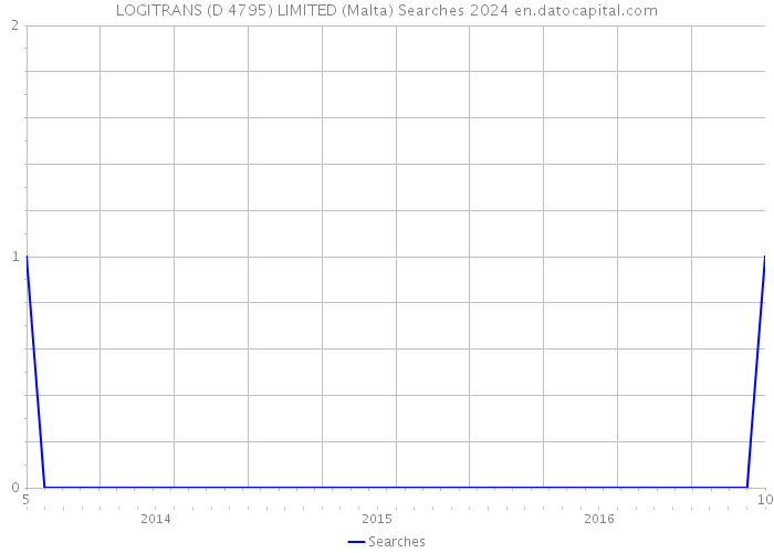 LOGITRANS (D 4795) LIMITED (Malta) Searches 2024 