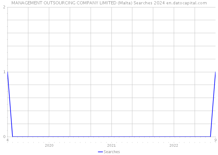 MANAGEMENT OUTSOURCING COMPANY LIMITED (Malta) Searches 2024 