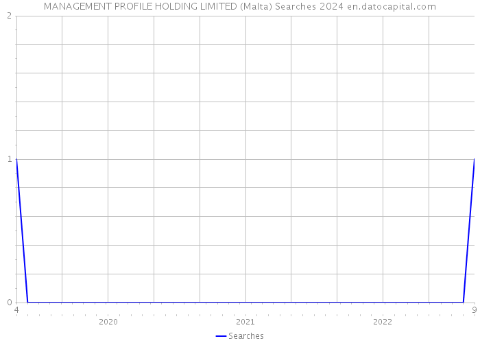 MANAGEMENT PROFILE HOLDING LIMITED (Malta) Searches 2024 
