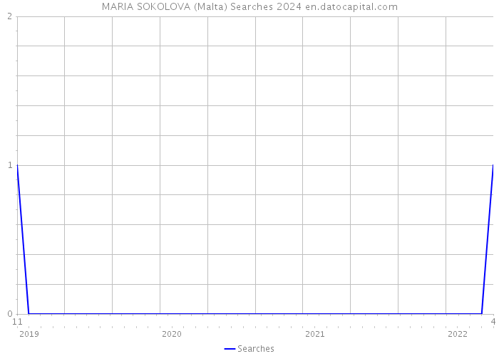 MARIA SOKOLOVA (Malta) Searches 2024 