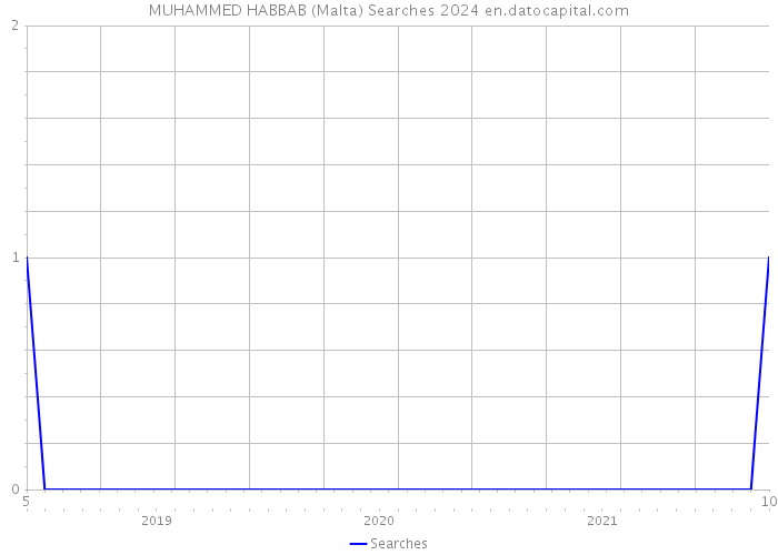 MUHAMMED HABBAB (Malta) Searches 2024 