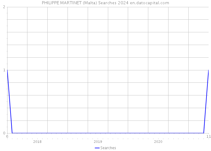 PHILIPPE MARTINET (Malta) Searches 2024 