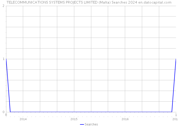 TELECOMMUNICATIONS SYSTEMS PROJECTS LIMITED (Malta) Searches 2024 