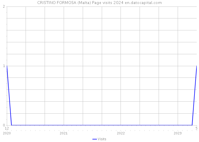 CRISTINO FORMOSA (Malta) Page visits 2024 