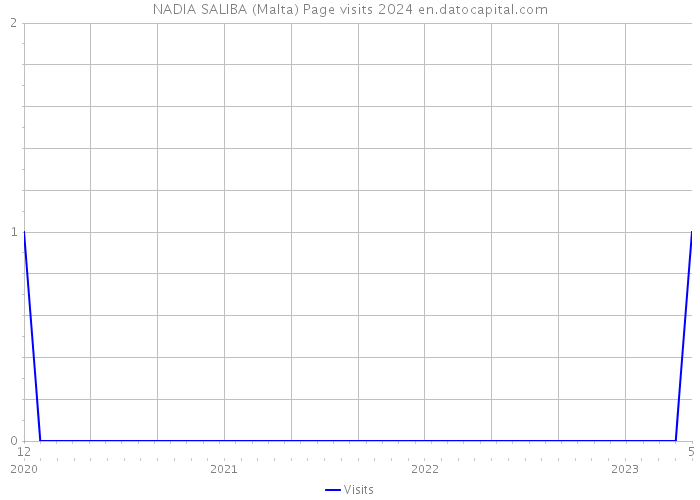 NADIA SALIBA (Malta) Page visits 2024 