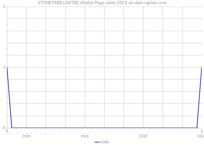 STONE FREE LIMITED (Malta) Page visits 2024 