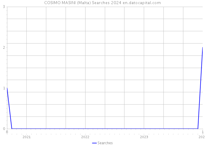 COSIMO MASINI (Malta) Searches 2024 