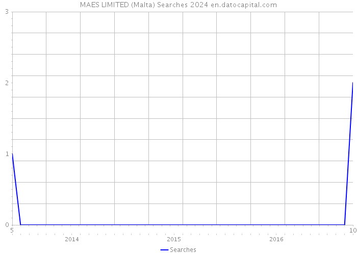 MAES LIMITED (Malta) Searches 2024 
