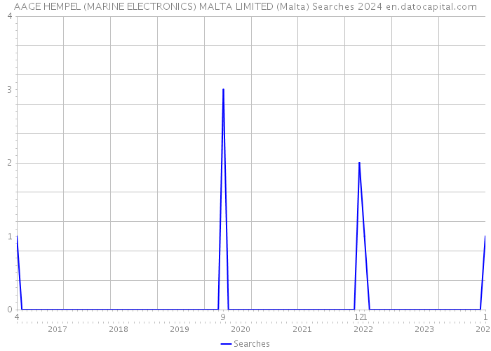 AAGE HEMPEL (MARINE ELECTRONICS) MALTA LIMITED (Malta) Searches 2024 