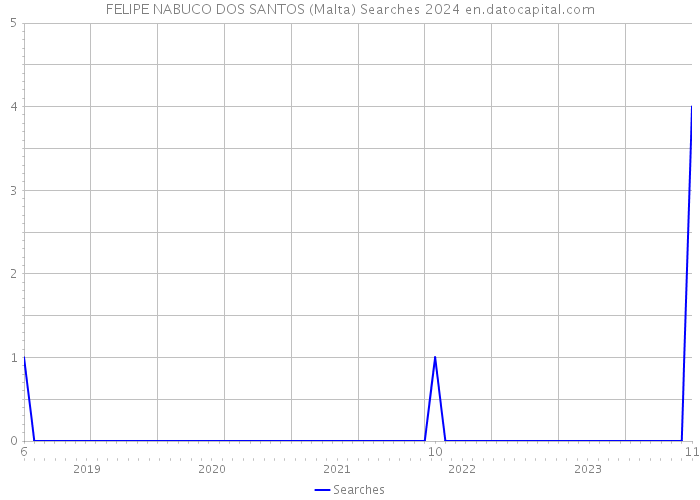 FELIPE NABUCO DOS SANTOS (Malta) Searches 2024 