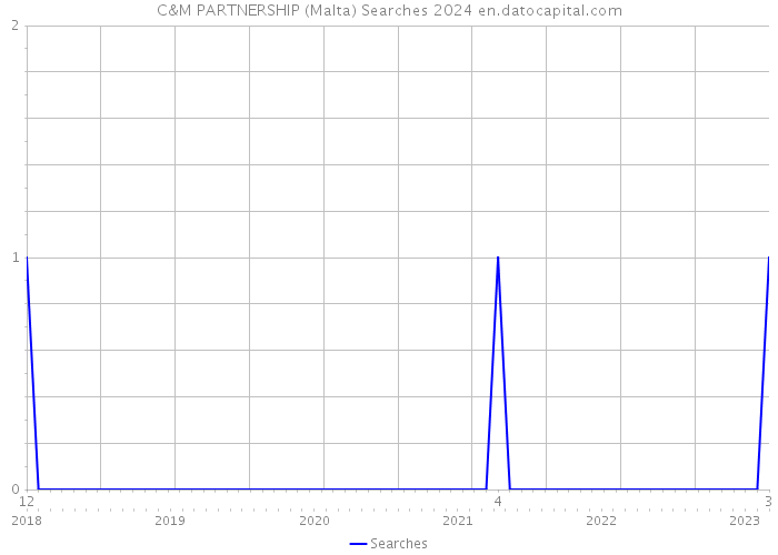 C&M PARTNERSHIP (Malta) Searches 2024 