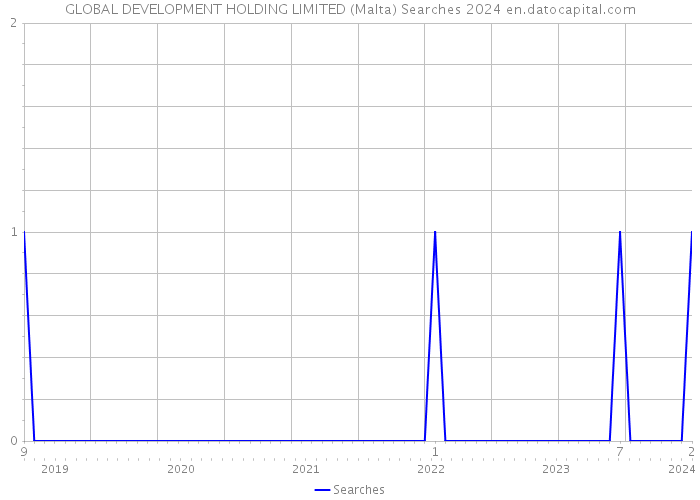 GLOBAL DEVELOPMENT HOLDING LIMITED (Malta) Searches 2024 