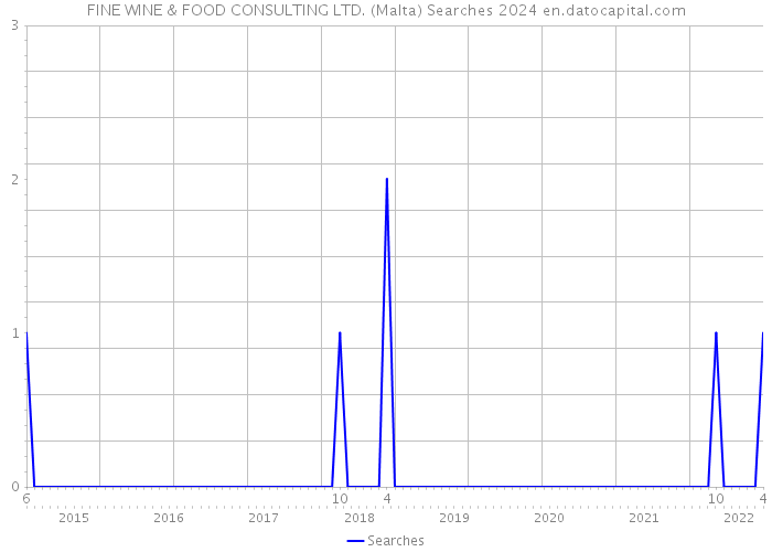 FINE WINE & FOOD CONSULTING LTD. (Malta) Searches 2024 