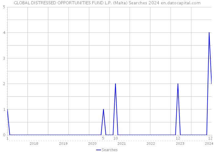 GLOBAL DISTRESSED OPPORTUNITIES FUND L.P. (Malta) Searches 2024 