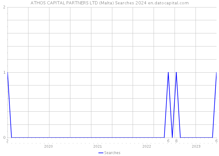 ATHOS CAPITAL PARTNERS LTD (Malta) Searches 2024 