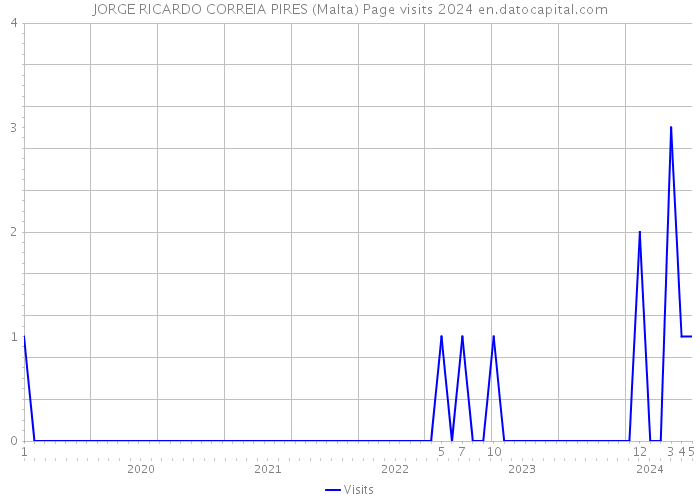 JORGE RICARDO CORREIA PIRES (Malta) Page visits 2024 