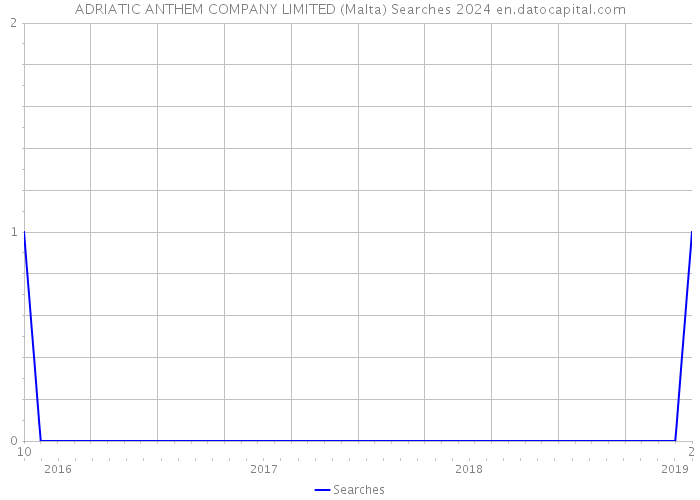 ADRIATIC ANTHEM COMPANY LIMITED (Malta) Searches 2024 