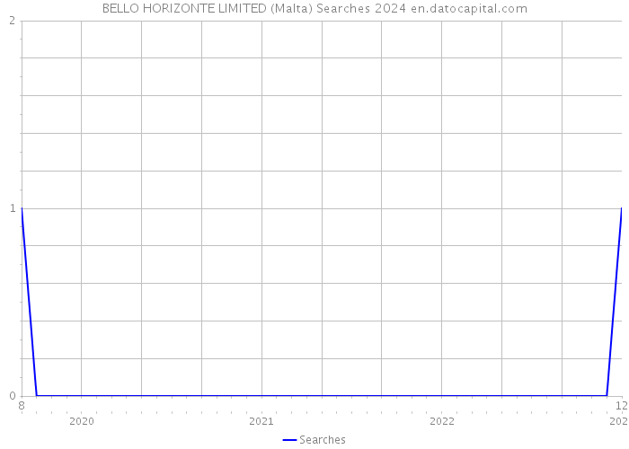 BELLO HORIZONTE LIMITED (Malta) Searches 2024 