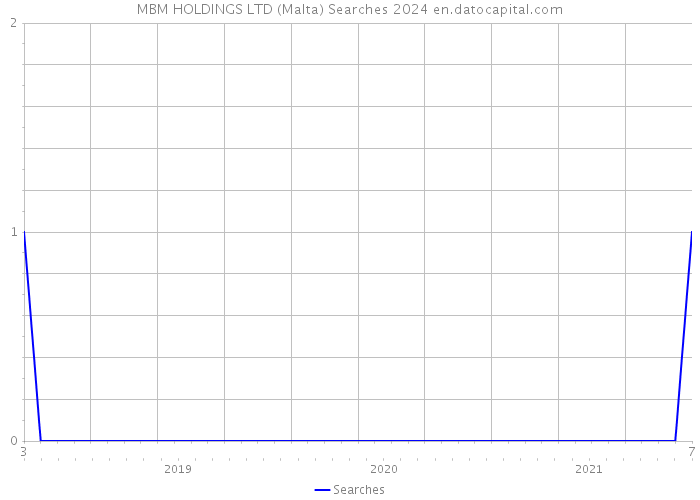 MBM HOLDINGS LTD (Malta) Searches 2024 
