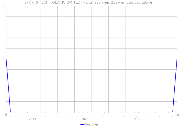 SPORTS TECH HOLDING LIMITED (Malta) Searches 2024 