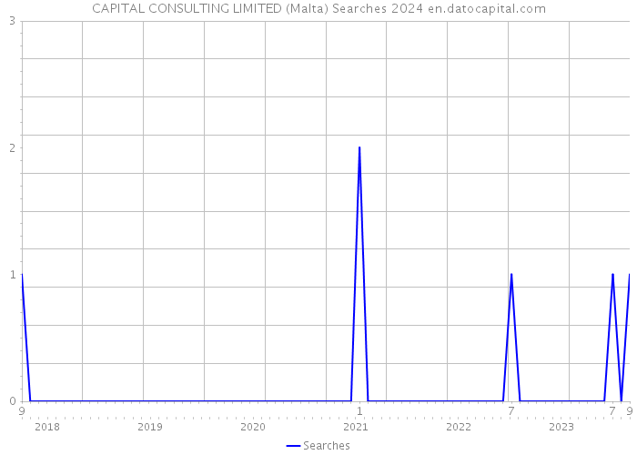 CAPITAL CONSULTING LIMITED (Malta) Searches 2024 