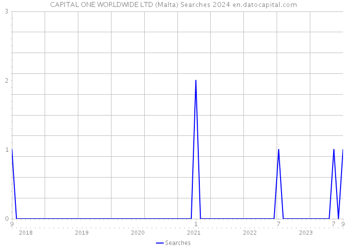 CAPITAL ONE WORLDWIDE LTD (Malta) Searches 2024 
