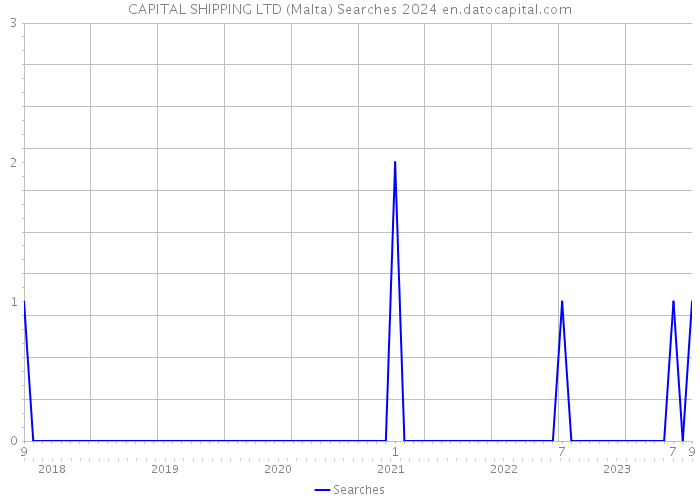 CAPITAL SHIPPING LTD (Malta) Searches 2024 
