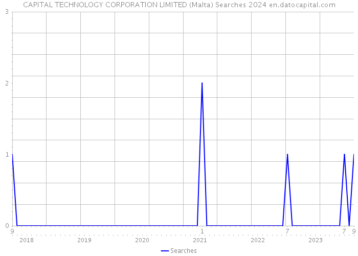 CAPITAL TECHNOLOGY CORPORATION LIMITED (Malta) Searches 2024 