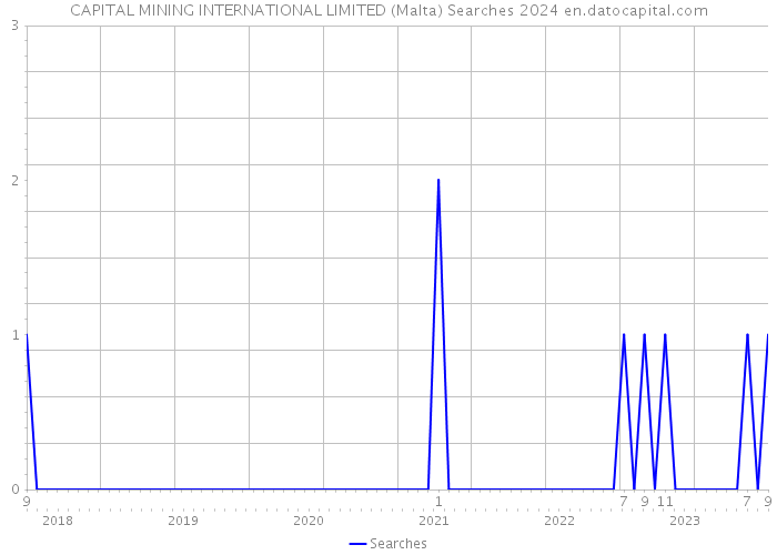 CAPITAL MINING INTERNATIONAL LIMITED (Malta) Searches 2024 